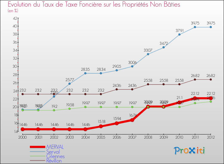 Evolution du taux de la taxe foncière sur les immeubles et terrains non batis pour MERVAL et les communes proches de 2000 à 2012 Comparaison des taux de la taxe foncière sur les immeubles et terrains non batis pour MERVAL et les communes voisines de 2000 à 2012