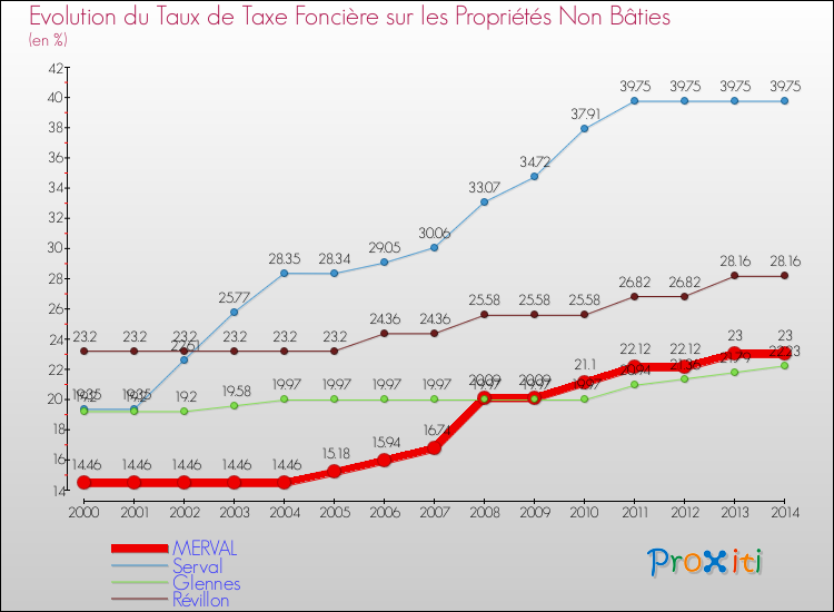 Evolution du taux de la taxe foncière sur les immeubles et terrains non batis pour MERVAL et les communes proches de 2000 à 2014 Comparaison des taux de la taxe foncière sur les immeubles et terrains non batis pour MERVAL et les communes voisines de 2000 à 2014