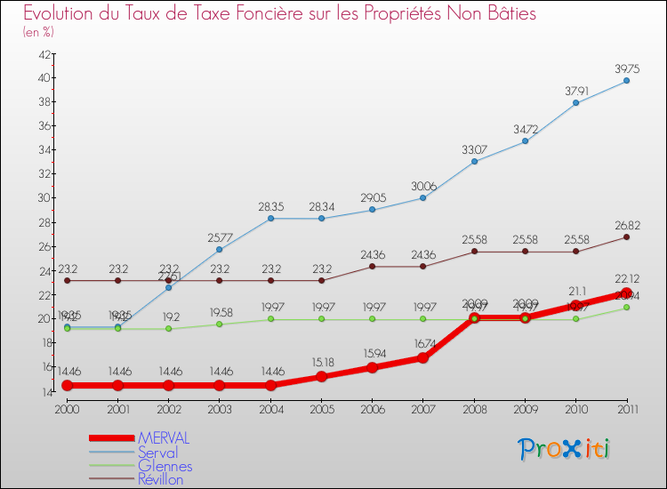 Evolution du taux de la taxe foncière sur les immeubles et terrains non batis pour MERVAL et les communes proches Comparaison des taux de la taxe foncière sur les immeubles et terrains non batis pour MERVAL et les communes voisines