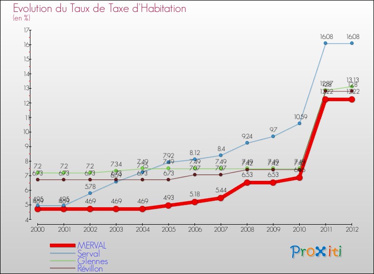 Evolution du taux de la taxe d'habitation pour MERVAL et les communes proches Comparaison des taux de la taxe d'habitation pour MERVAL et les communes voisines