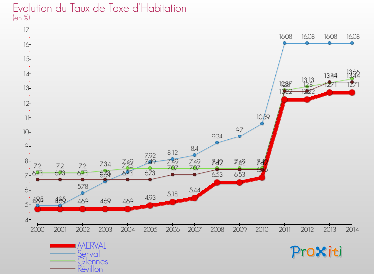 Evolution du taux de la taxe d'habitation pour MERVAL et les communes proches de 2000 à 2014 Comparaison des taux de la taxe d'habitation pour MERVAL et les communes voisines de 2000 à 2014