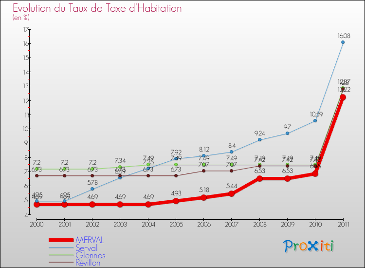 Evolution du taux de la taxe d'habitation pour MERVAL et les communes proches Comparaison des taux de la taxe d'habitation pour MERVAL et les communes voisines