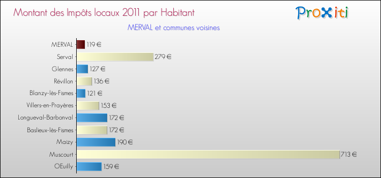 Montant des impôts locaux par Habitant pour MERVAL et les communes proches Comparaison des impôts locaux par habitant pour MERVAL et les communes voisines