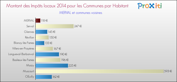 Montant des impôts locaux par Habitant pour MERVAL et les communes proches en 2014 Comparaison des impôts locaux par habitant pour MERVAL et les communes voisines en 2014