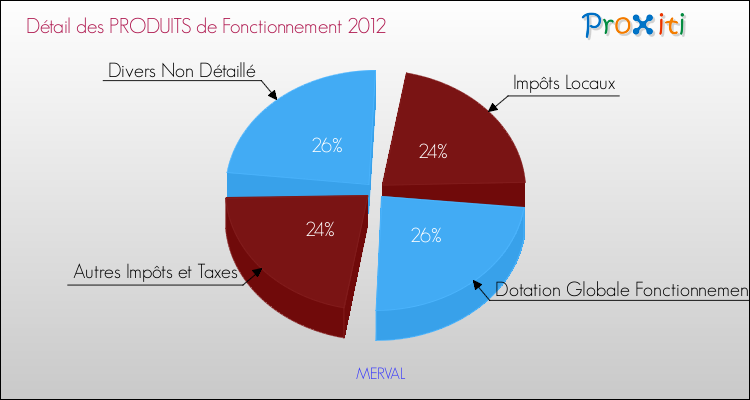 Décomposition du Budget de Fonctionnement 2012 de la commune de MERVAL Budget de Fonctionnement 2012 pour la commune de MERVAL