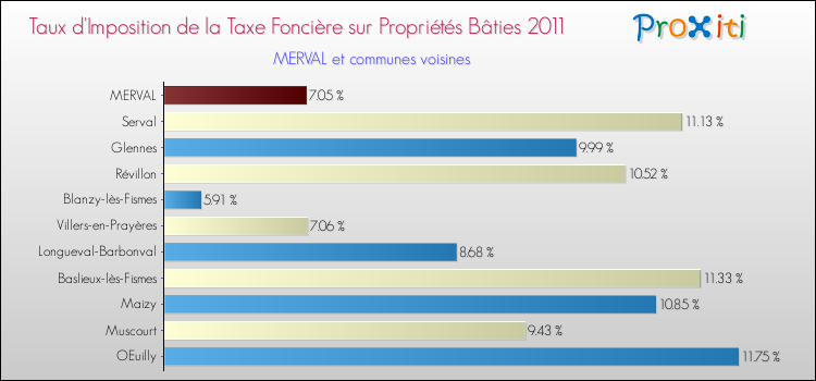 Taux d'imposition de la taxe foncière sur le bati 2011 pour MERVAL et les communes proches Comparaison des taux d'imposition de la taxe foncière sur le bati 2011 pour MERVAL et les communes voisines