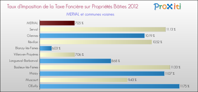 Taux d'imposition de la taxe foncière sur le bati 2012 pour MERVAL et les communes proches Comparaison des taux d'imposition de la taxe foncière sur le bati 2012 pour MERVAL et les communes voisines