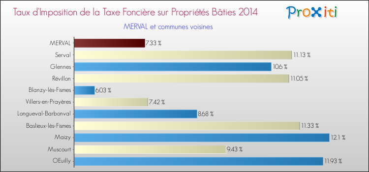 Taux d'imposition de la taxe foncière sur le bati 2014 pour MERVAL et les communes proches Comparaison des taux d'imposition de la taxe foncière sur le bati 2014 pour MERVAL et les communes voisines