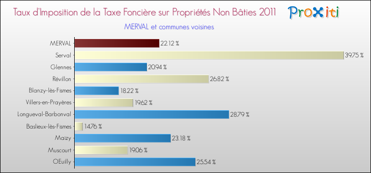 Taux d'imposition de la taxe foncière sur les immeubles et terrains non batis 2011 pour MERVAL et les communes proches Comparaison des taux d'imposition de la taxe foncière sur les immeubles et terrains non batis 2011 pour MERVAL et les communes voisines