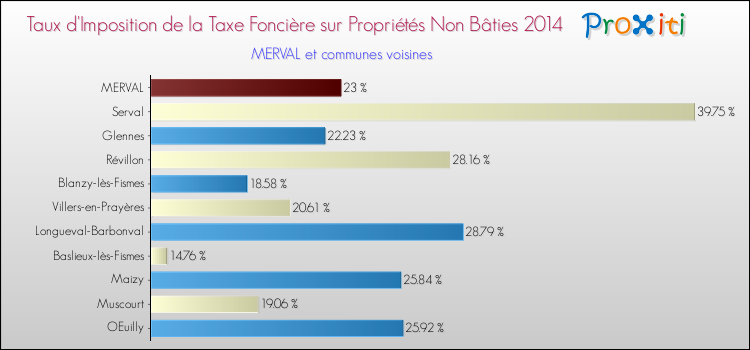 Taux d'imposition de la taxe foncière sur les immeubles et terrains non batis 2014 pour MERVAL et les communes proches Comparaison des taux d'imposition de la taxe foncière sur les immeubles et terrains non batis 2014 pour MERVAL et les communes voisines
