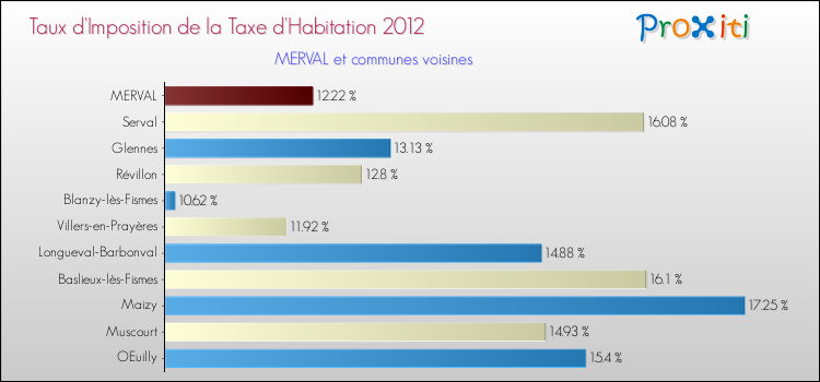 Taux d'imposition de la taxe d'habitation 2012 pour MERVAL et les communes proches Comparaison des taux d'imposition de la taxe d'habitation 2012 pour MERVAL et les communes voisines
