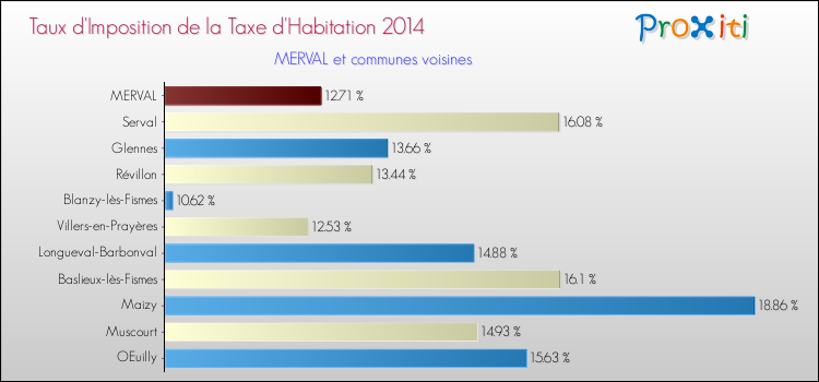 Taux d'imposition de la taxe d'habitation 2014 pour MERVAL et les communes proches Comparaison des taux d'imposition de la taxe d'habitation 2014 pour MERVAL et les communes voisines