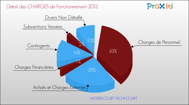 Décomposition des Charges de Fonctionnement 2012 de la commune de MESBRECOURT-RICHECOURT Charges de Fonctionnement 2012 pour la commune de MESBRECOURT-RICHECOURT