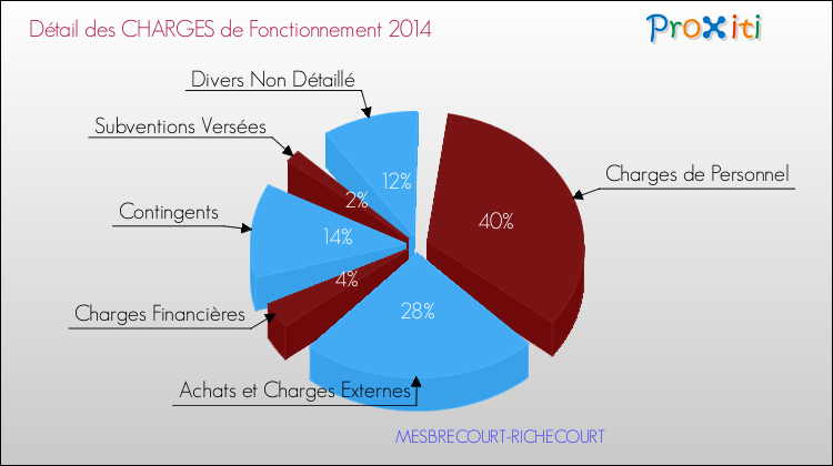 Décomposition des Charges de Fonctionnement 2014 de la commune de MESBRECOURT-RICHECOURT Charges de Fonctionnement 2014 pour la commune de MESBRECOURT-RICHECOURT