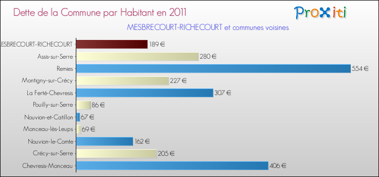 Dette par habitant de la commune en 2011 pour MESBRECOURT-RICHECOURT et les communes proches Comparaison de la dette par habitant de la commune en 2011 pour MESBRECOURT-RICHECOURT et les communes voisines