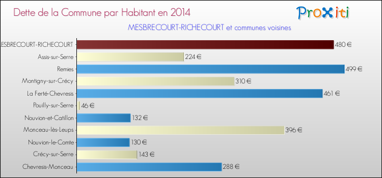 Dette par habitant de la commune en 2014 pour MESBRECOURT-RICHECOURT et les communes proches Comparaison de la dette par habitant de la commune en 2014 pour MESBRECOURT-RICHECOURT et les communes voisines