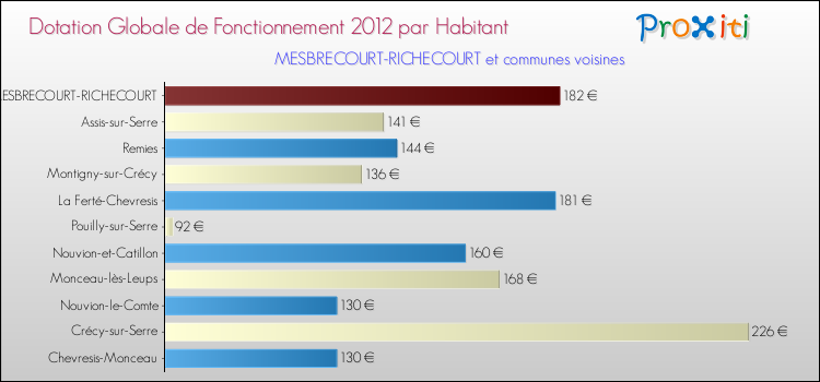 Montant des dotations globales de fonctionnement DGF par Habitant pour MESBRECOURT-RICHECOURT et les communes proches Comparaison des des dotations globales de fonctionnement DGF par habitant pour MESBRECOURT-RICHECOURT et les communes voisines