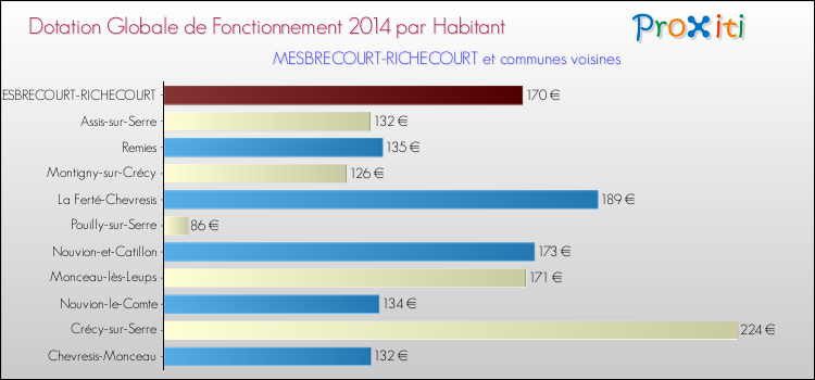 Montant des dotations globales de fonctionnement DGF par Habitant pour MESBRECOURT-RICHECOURT et les communes proches en 2014. Comparaison des des dotations globales de fonctionnement DGF par habitant pour MESBRECOURT-RICHECOURT et les communes voisines en 2014.