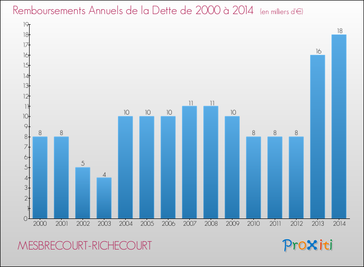 Evolution de l'annuité de la dette pour la commune de MESBRECOURT-RICHECOURT de 2000 à 2014 Annuités de la dette pour MESBRECOURT-RICHECOURT de 2000 à 2014