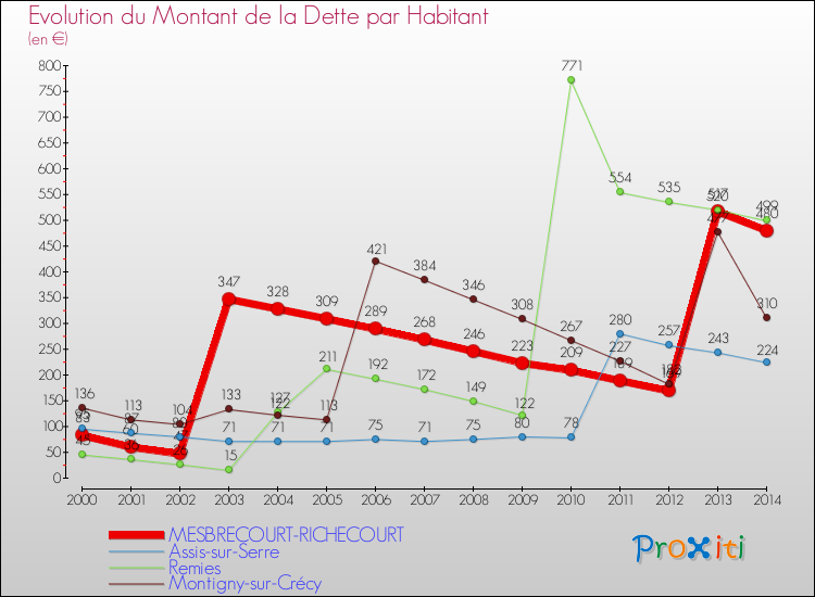 Evolution de la dette par habitant pour la commune de MESBRECOURT-RICHECOURT et les communes proches de 2000 à 2014 Comparaison de la dette par habitant pour MESBRECOURT-RICHECOURT et les communes voisines de 2000 à 2014