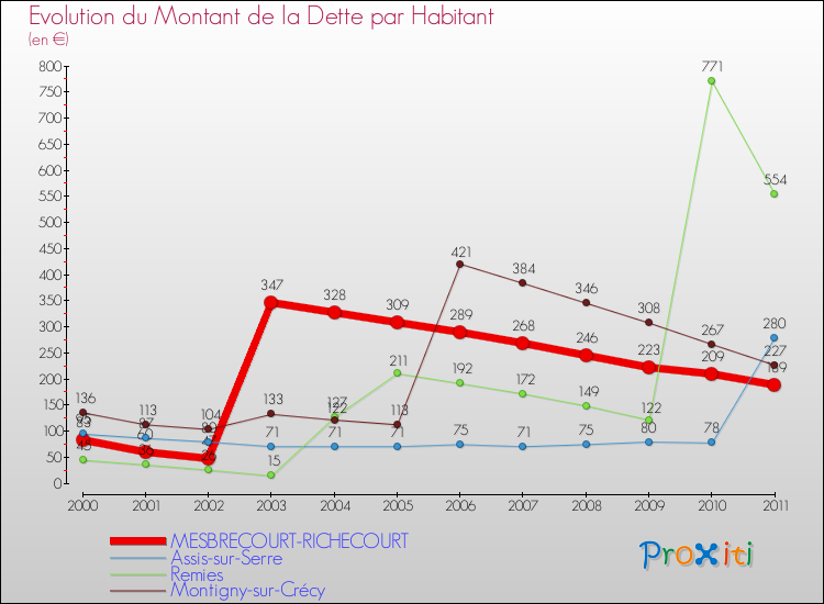 Evolution de la dette par habitant pour la commune de MESBRECOURT-RICHECOURT et les communes proches Comparaison de la dette par habitant pour MESBRECOURT-RICHECOURT et les communes voisines