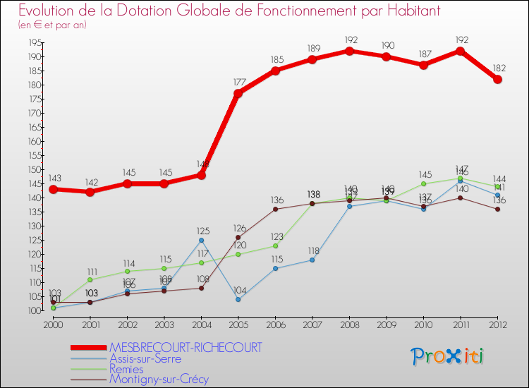 Evolution et montant de la dotation globale de fonctionnement par Habitant pour MESBRECOURT-RICHECOURT et les communes proches Comparaison des dotations globales de fonctionnement par habitant pour MESBRECOURT-RICHECOURT et les communes voisines