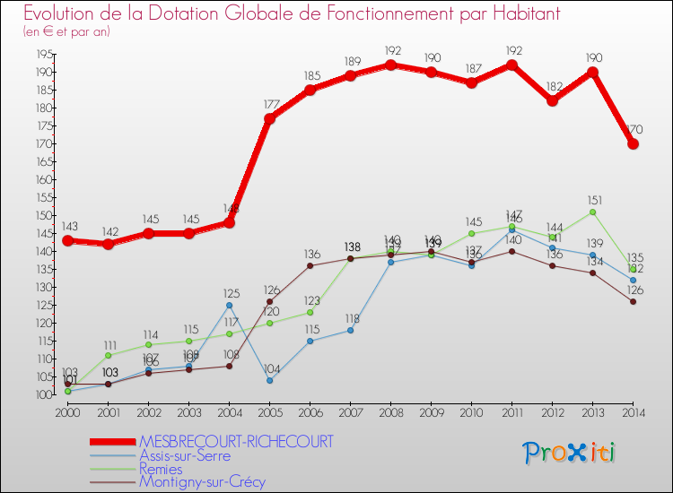 Evolution et montant de la dotation globale de fonctionnement par Habitant pour MESBRECOURT-RICHECOURT et les communes proches de 2000 à 2014. Comparaison des dotations globales de fonctionnement par habitant pour MESBRECOURT-RICHECOURT et les communes voisines de 2000 à 2014.
