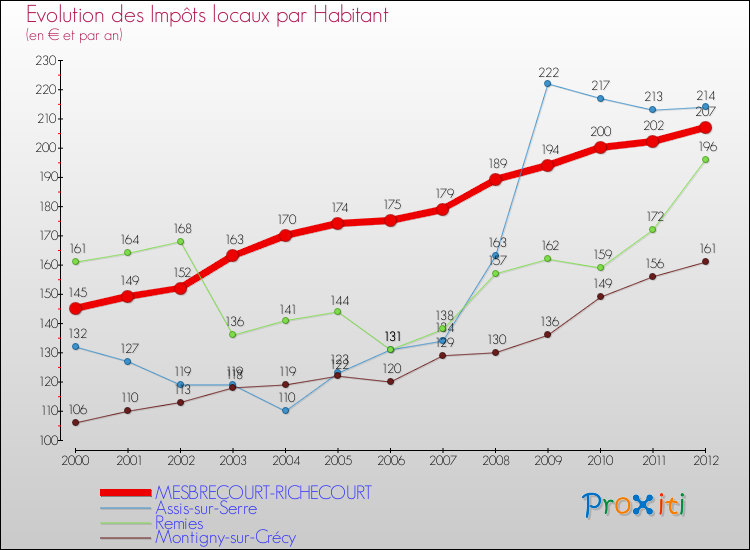 Evolution et montant des impôts locaux par Habitant pour MESBRECOURT-RICHECOURT et les communes proches Comparaison des impôts locaux par habitant pour MESBRECOURT-RICHECOURT et les communes voisines