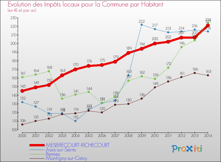 Evolution et montant des impôts locaux par Habitant pour MESBRECOURT-RICHECOURT et les communes proches de 2000 à 2014 Comparaison des impôts locaux par habitant pour MESBRECOURT-RICHECOURT et les communes voisines de 2000 à 2014
