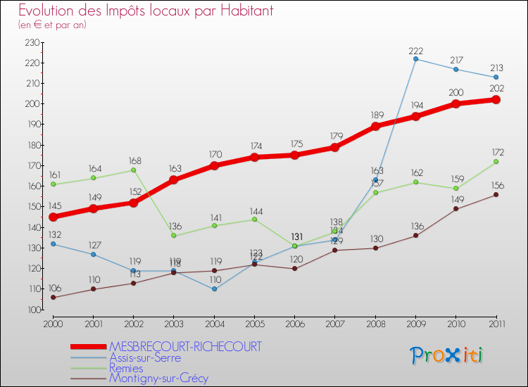 Evolution et montant des impôts locaux par Habitant pour MESBRECOURT-RICHECOURT et les communes proches Comparaison des impôts locaux par habitant pour MESBRECOURT-RICHECOURT et les communes voisines