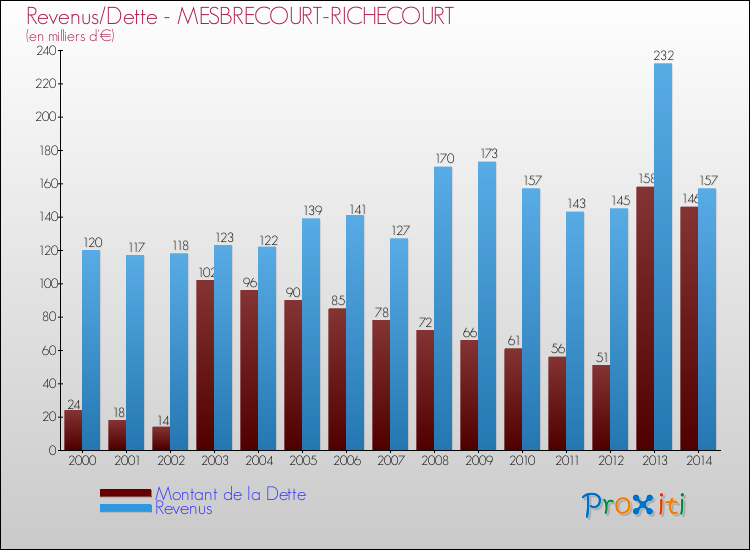 Evolution comparée de la dette et des revenus pour la commune de MESBRECOURT-RICHECOURT de 2000 à 2014 Comparaison de la dette et des revenus pour MESBRECOURT-RICHECOURT de 2000 à 2014
