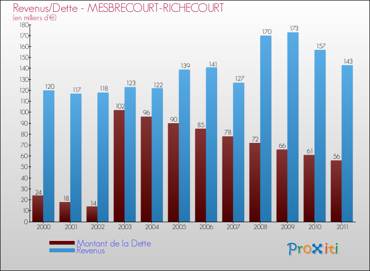 Evolution comparée de la dette et des revenus pour la commune de MESBRECOURT-RICHECOURT de 2000 à 2011 Comparaison de la dette et des revenus pour MESBRECOURT-RICHECOURT de 2000 à 2011