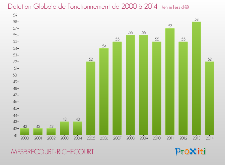Evolution du montant de la Dotation Globale de Fonctionnement pour la commune de MESBRECOURT-RICHECOURT de 2000 à 2014 Evolution du montant de la Dotation Globale de Fonctionnement pour MESBRECOURT-RICHECOURT de 2000 à 2014