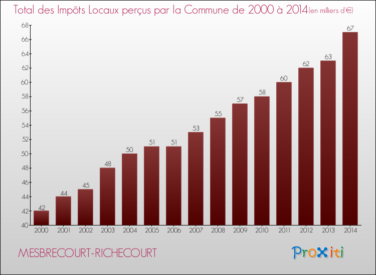 Evolution des Impôts Locaux pour la commune de MESBRECOURT-RICHECOURT de 2000 à 2014 Evolution des Impôts Locaux pour MESBRECOURT-RICHECOURT de 2000 à 2014