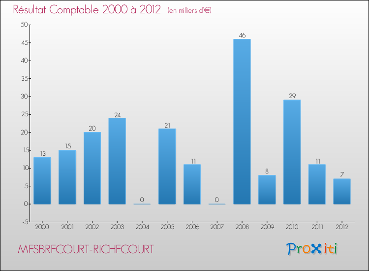 Evolution du résultat comptable pour la commune de MESBRECOURT-RICHECOURT de 2000 à 2012 Evolution du résultat comptable pour MESBRECOURT-RICHECOURT de 2000 à 2012
