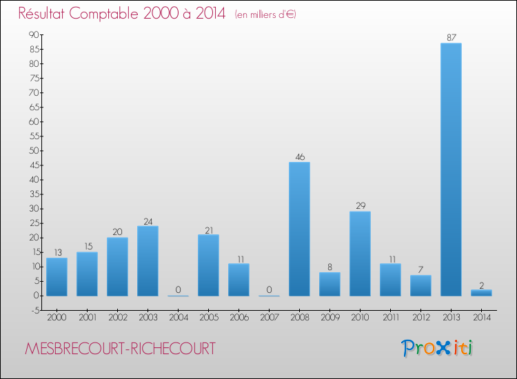 Evolution du résultat comptable pour la commune de MESBRECOURT-RICHECOURT de 2000 à 2014 Evolution du résultat comptable pour MESBRECOURT-RICHECOURT de 2000 à 2014