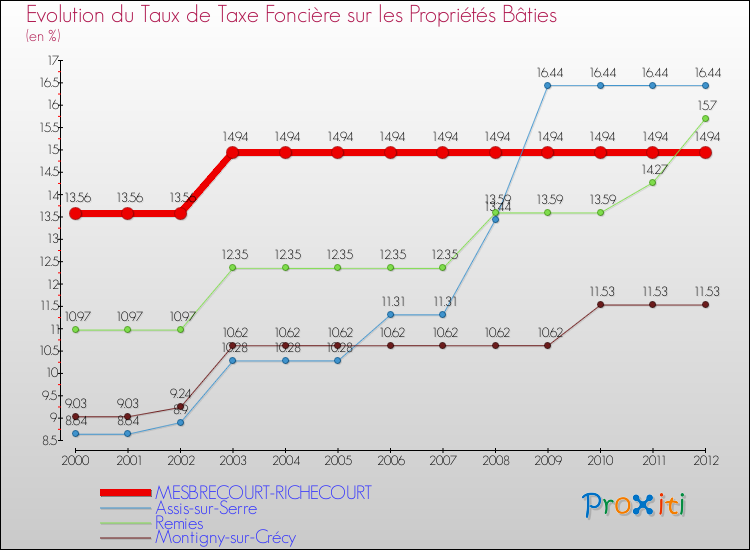 Evolution du taux de la taxe foncière sur le bati pour MESBRECOURT-RICHECOURT et les communes proches de 2000 à 2012 Comparaison des taux de taxe foncière sur le bati pour MESBRECOURT-RICHECOURT et les communes voisines de 2000 à 2012