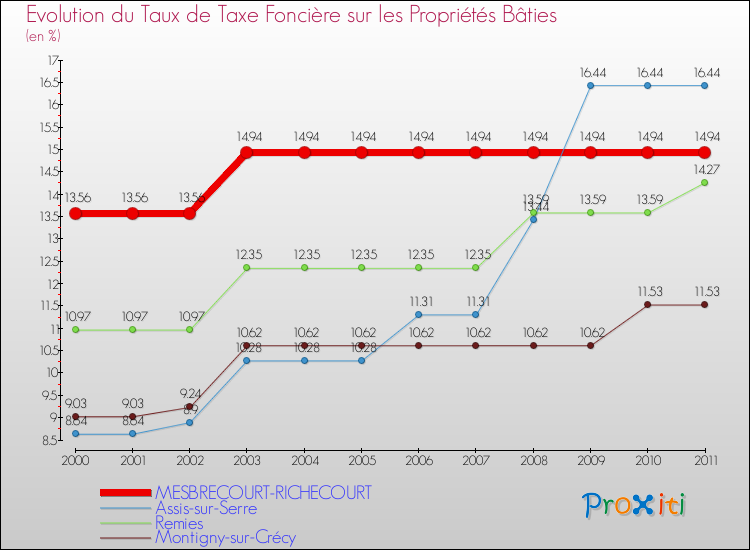 Evolution du taux de la taxe foncière sur le bati pour MESBRECOURT-RICHECOURT et les communes proches Comparaison des taux de taxe foncière sur le bati pour MESBRECOURT-RICHECOURT et les communes voisines