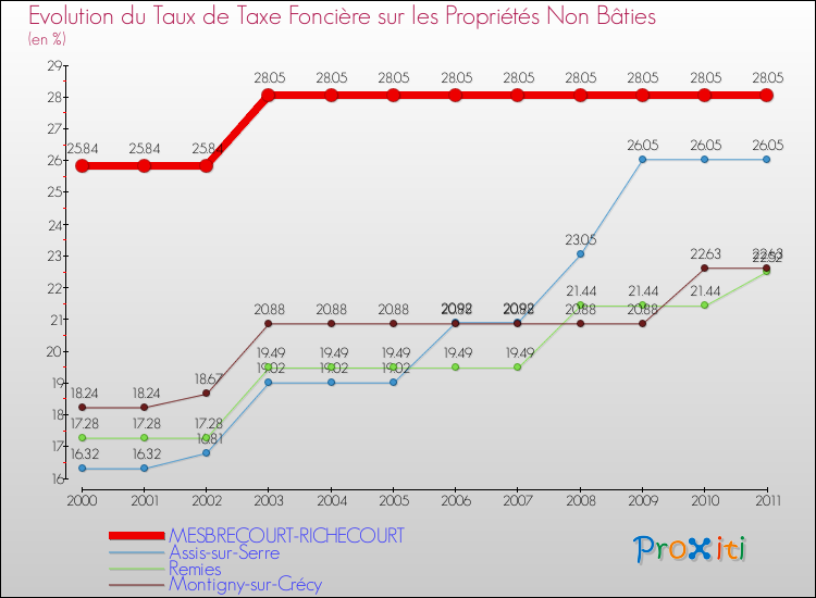 Evolution du taux de la taxe foncière sur les immeubles et terrains non batis pour MESBRECOURT-RICHECOURT et les communes proches Comparaison des taux de la taxe foncière sur les immeubles et terrains non batis pour MESBRECOURT-RICHECOURT et les communes voisines