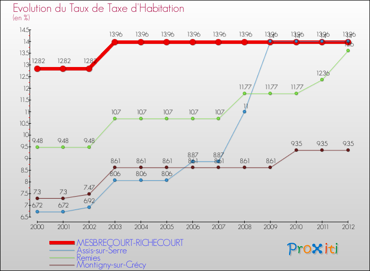 Evolution du taux de la taxe d'habitation pour MESBRECOURT-RICHECOURT et les communes proches Comparaison des taux de la taxe d'habitation pour MESBRECOURT-RICHECOURT et les communes voisines
