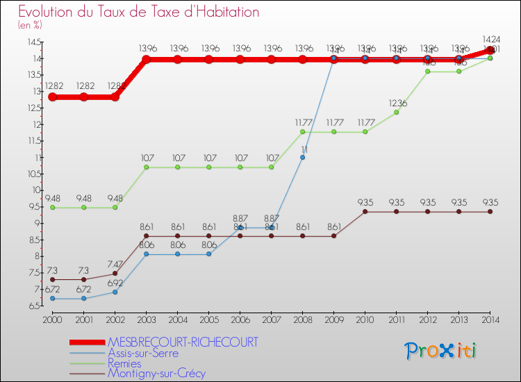 Evolution du taux de la taxe d'habitation pour MESBRECOURT-RICHECOURT et les communes proches de 2000 à 2014 Comparaison des taux de la taxe d'habitation pour MESBRECOURT-RICHECOURT et les communes voisines de 2000 à 2014