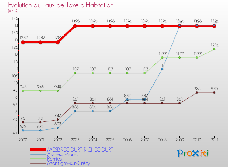 Evolution du taux de la taxe d'habitation pour MESBRECOURT-RICHECOURT et les communes proches Comparaison des taux de la taxe d'habitation pour MESBRECOURT-RICHECOURT et les communes voisines