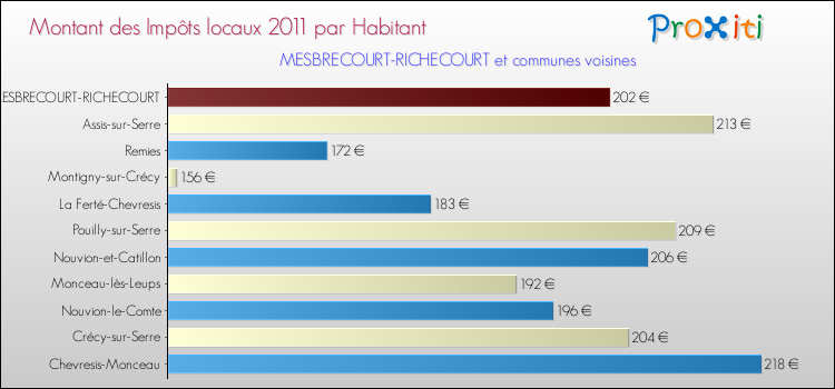 Montant des impôts locaux par Habitant pour MESBRECOURT-RICHECOURT et les communes proches Comparaison des impôts locaux par habitant pour MESBRECOURT-RICHECOURT et les communes voisines