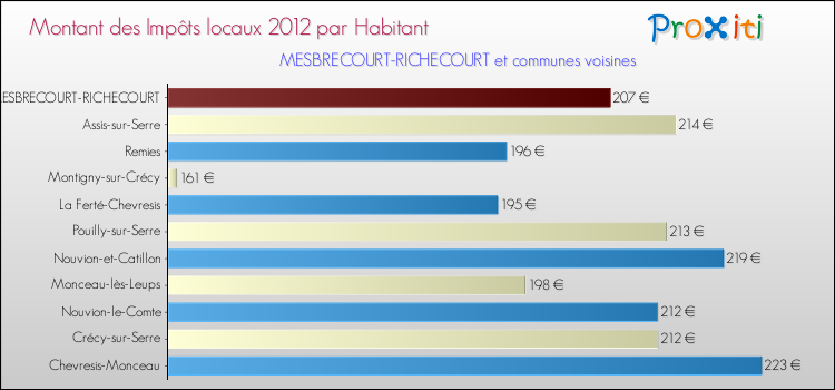Montant des impôts locaux par Habitant pour MESBRECOURT-RICHECOURT et les communes proches Comparaison des impôts locaux par habitant pour MESBRECOURT-RICHECOURT et les communes voisines
