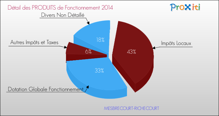 Décomposition du Budget de Fonctionnement 2014 de la commune de MESBRECOURT-RICHECOURT Budget de Fonctionnement 2014 pour la commune de MESBRECOURT-RICHECOURT