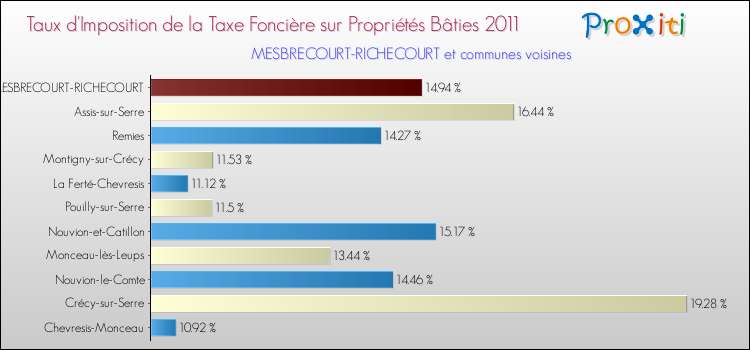 Taux d'imposition de la taxe foncière sur le bati 2011 pour MESBRECOURT-RICHECOURT et les communes proches Comparaison des taux d'imposition de la taxe foncière sur le bati 2011 pour MESBRECOURT-RICHECOURT et les communes voisines