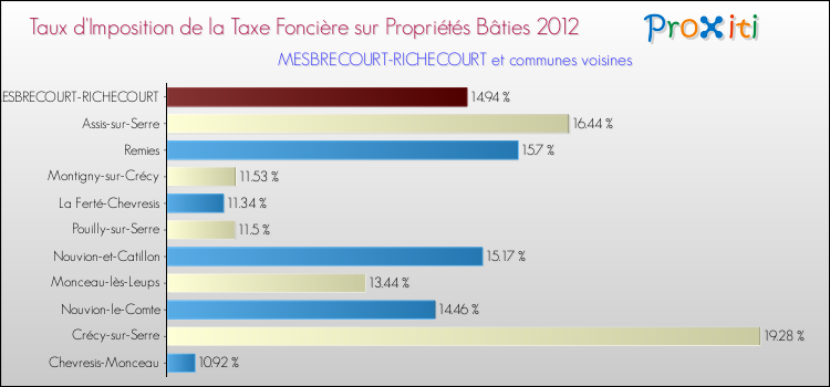 Taux d'imposition de la taxe foncière sur le bati 2012 pour MESBRECOURT-RICHECOURT et les communes proches Comparaison des taux d'imposition de la taxe foncière sur le bati 2012 pour MESBRECOURT-RICHECOURT et les communes voisines