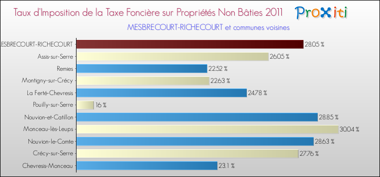 Taux d'imposition de la taxe foncière sur les immeubles et terrains non batis 2011 pour MESBRECOURT-RICHECOURT et les communes proches Comparaison des taux d'imposition de la taxe foncière sur les immeubles et terrains non batis 2011 pour MESBRECOURT-RICHECOURT et les communes voisines