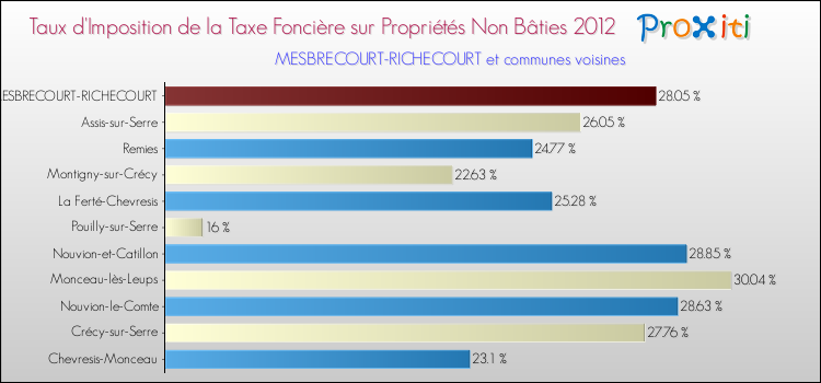 Taux d'imposition de la taxe foncière sur les immeubles et terrains non batis 2012 pour MESBRECOURT-RICHECOURT et les communes proches Comparaison des taux d'imposition de la taxe foncière sur les immeubles et terrains non batis 2012 pour MESBRECOURT-RICHECOURT et les communes voisines