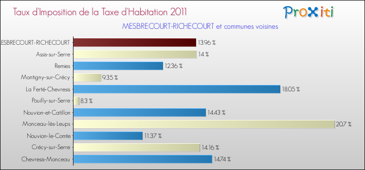 Taux d'imposition de la taxe d'habitation 2011 pour MESBRECOURT-RICHECOURT et les communes proches Comparaison des taux d'imposition de la taxe d'habitation 2011 pour MESBRECOURT-RICHECOURT et les communes voisines